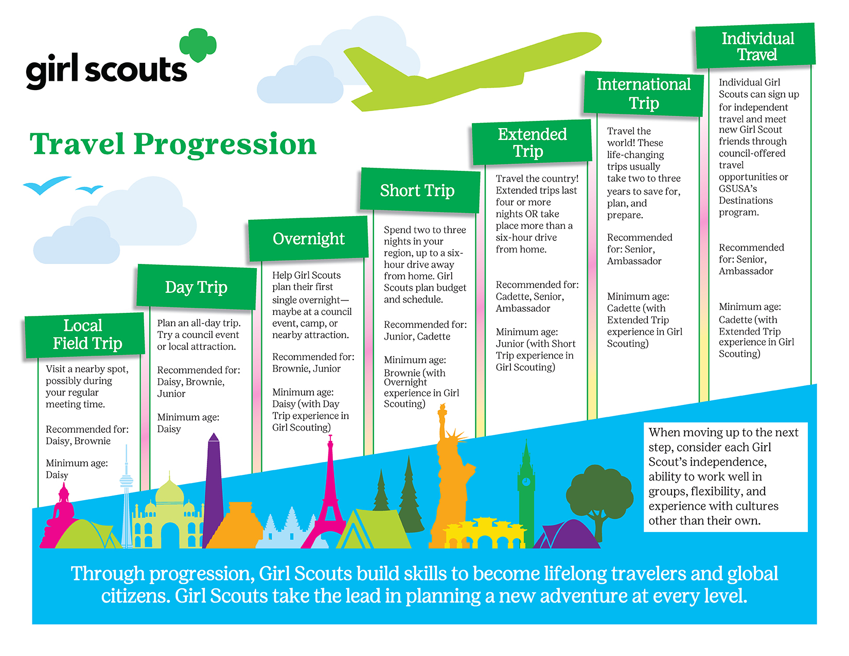 Girl Scouts travel progression chart