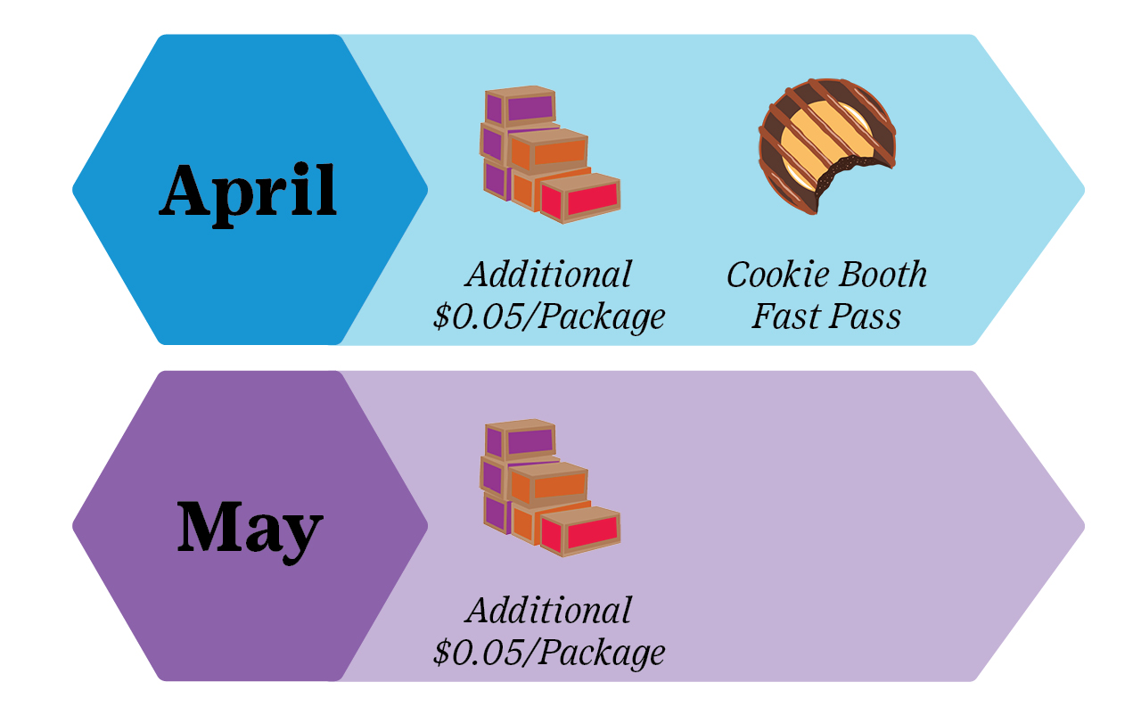 chart showing troop 100% renewal incentives. troops who hit that mark in April will receive an additional five cents per package and a cookie booth fast pass for the 2026 cookie program. troops renewing in may get only the additional five cents per box.