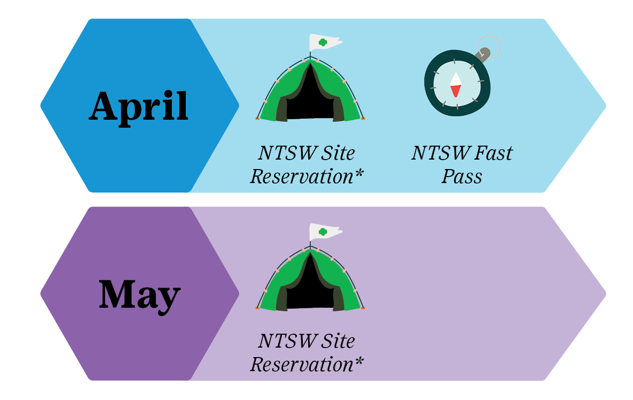 chart showing service unit 80% renewal incentives. service units hitting that mark in April will receive a free Never the Same Weekend site reservation and a fast pass to schedule one. In may, service units get the Never the same weekend site reservation only